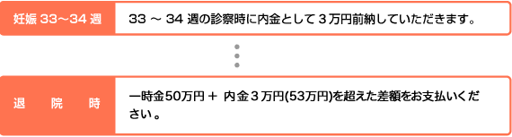 34週:33?34週の診察時に内金として3万円前納していただきます|退院時:入院費総額から一時金50万円+内金3万円(53万円)を引いた差額をお支払いください。
